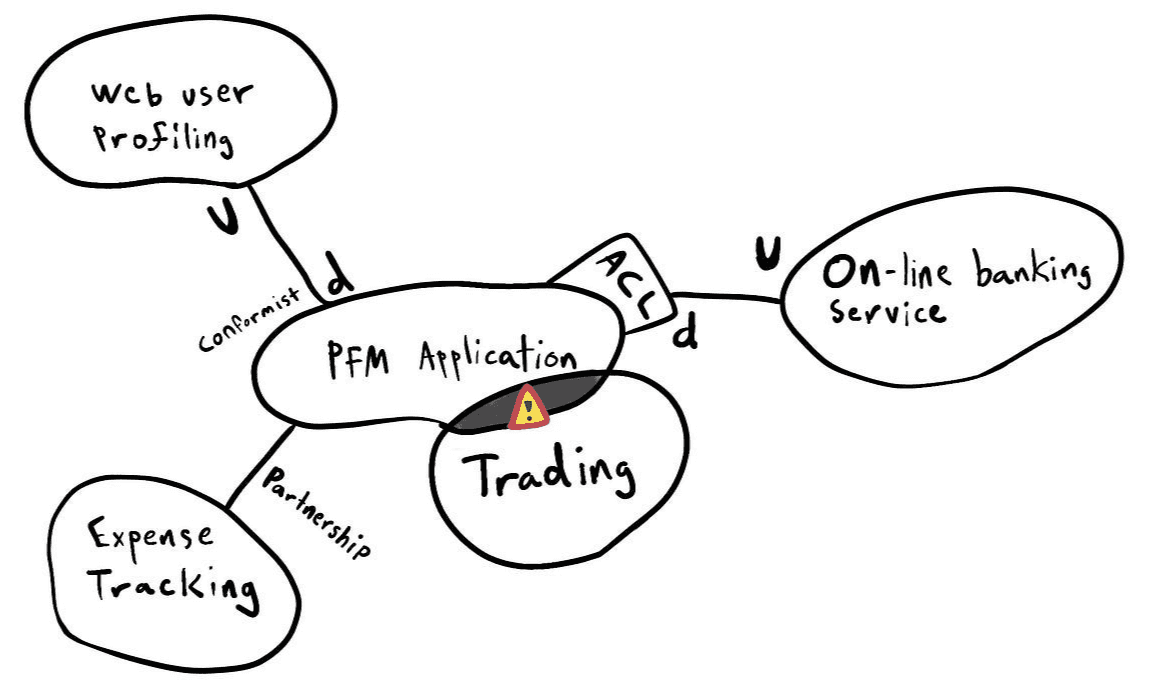 Example Domain Mapping