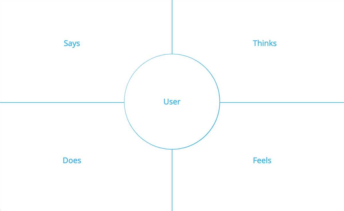 Example empathy map