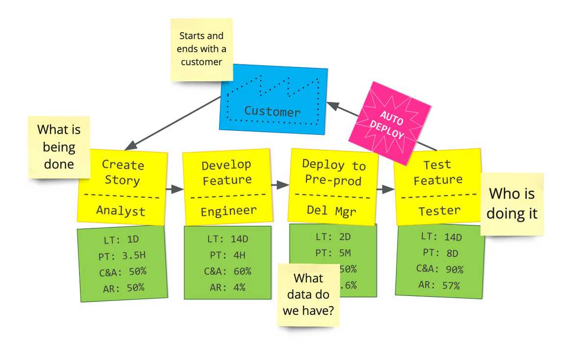 Example VSM